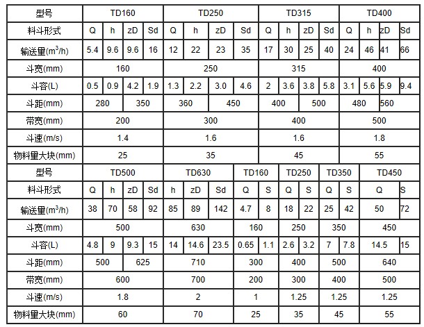 TD160皮帶式斗式提升機參數表