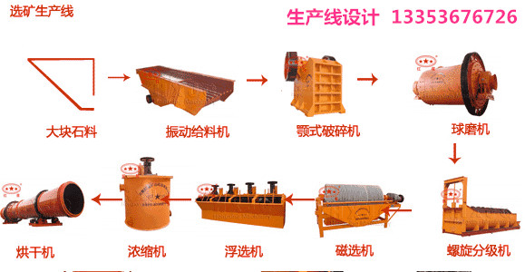 選礦生產線流程設計方案1 選礦生產線流程設計方案1