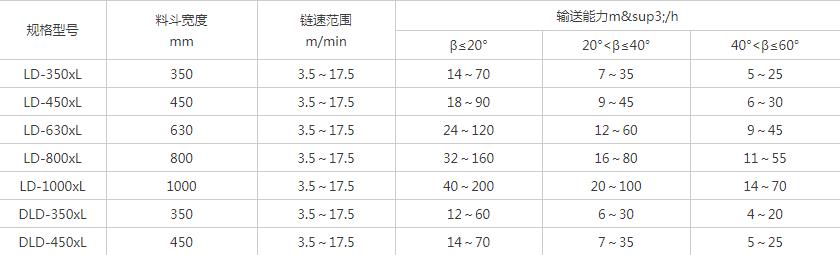 LD鏈斗輸送機參數表 LD鏈斗輸送機參數表