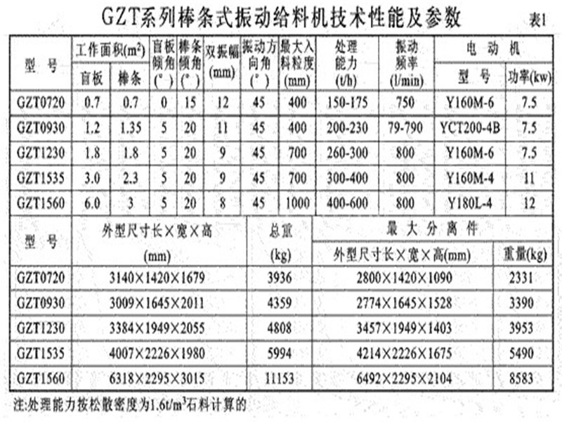 GZT棒條給料機參數(shù)表 GZT棒條給料機參數(shù)表