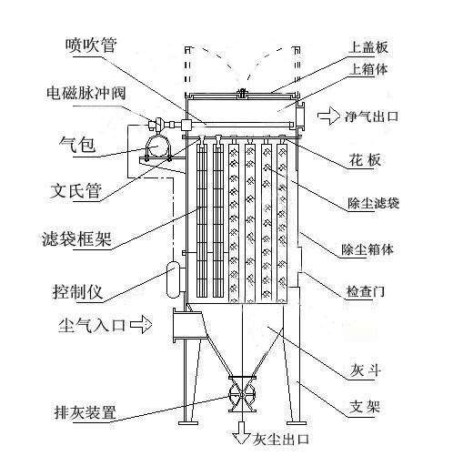 脈沖袋式除塵器結構組成 脈沖袋式除塵器結構組成