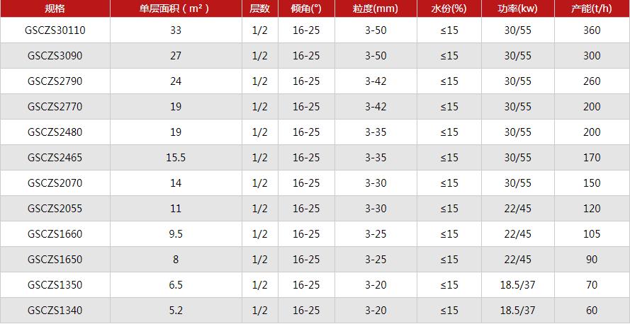 弛張篩參數表 弛張篩參數表